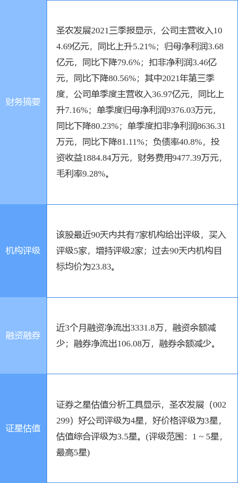 圣农发展3月业绩亮眼 销售收入环比增长46%，家禽初加工板块动能强劲